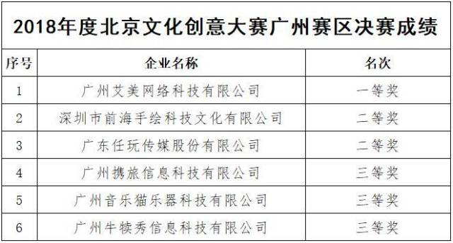 【创意绽放羊城 五羊展望未来】 --2018年度北京文化创意大赛广州赛区半决赛及决赛顺利举办